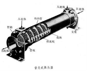 管殼式換熱器結(jié)構(gòu)圖